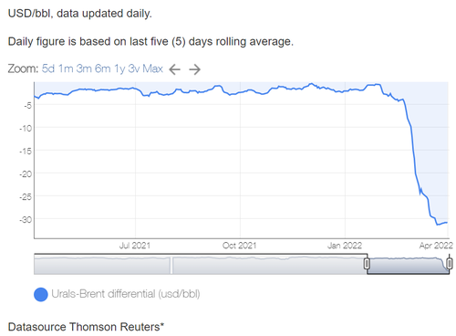 Oil Ruble Into A BAR 